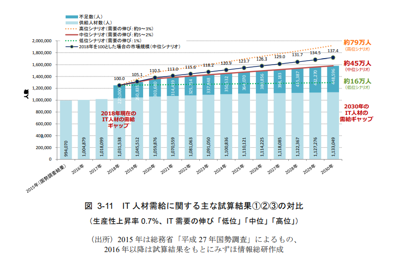 IT人材の需給予測