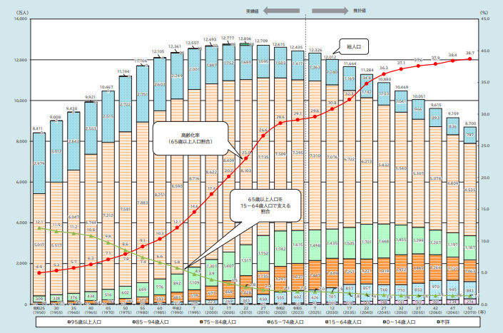 高齢化の推移と将来推計