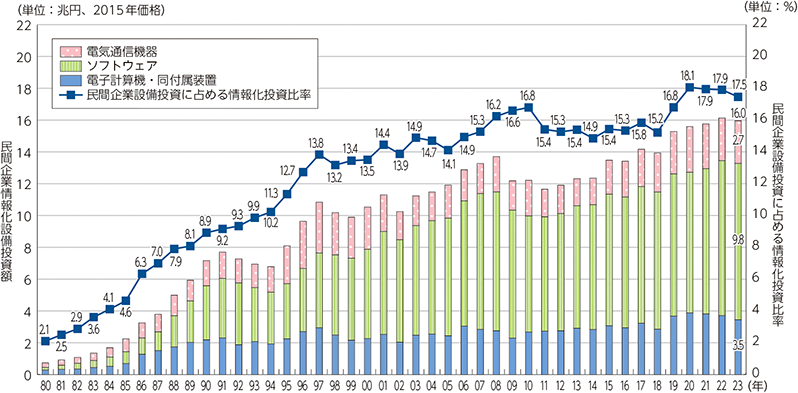 日本の情報化投資の推移