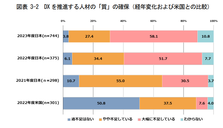DXを推進する人材の「質」の確保