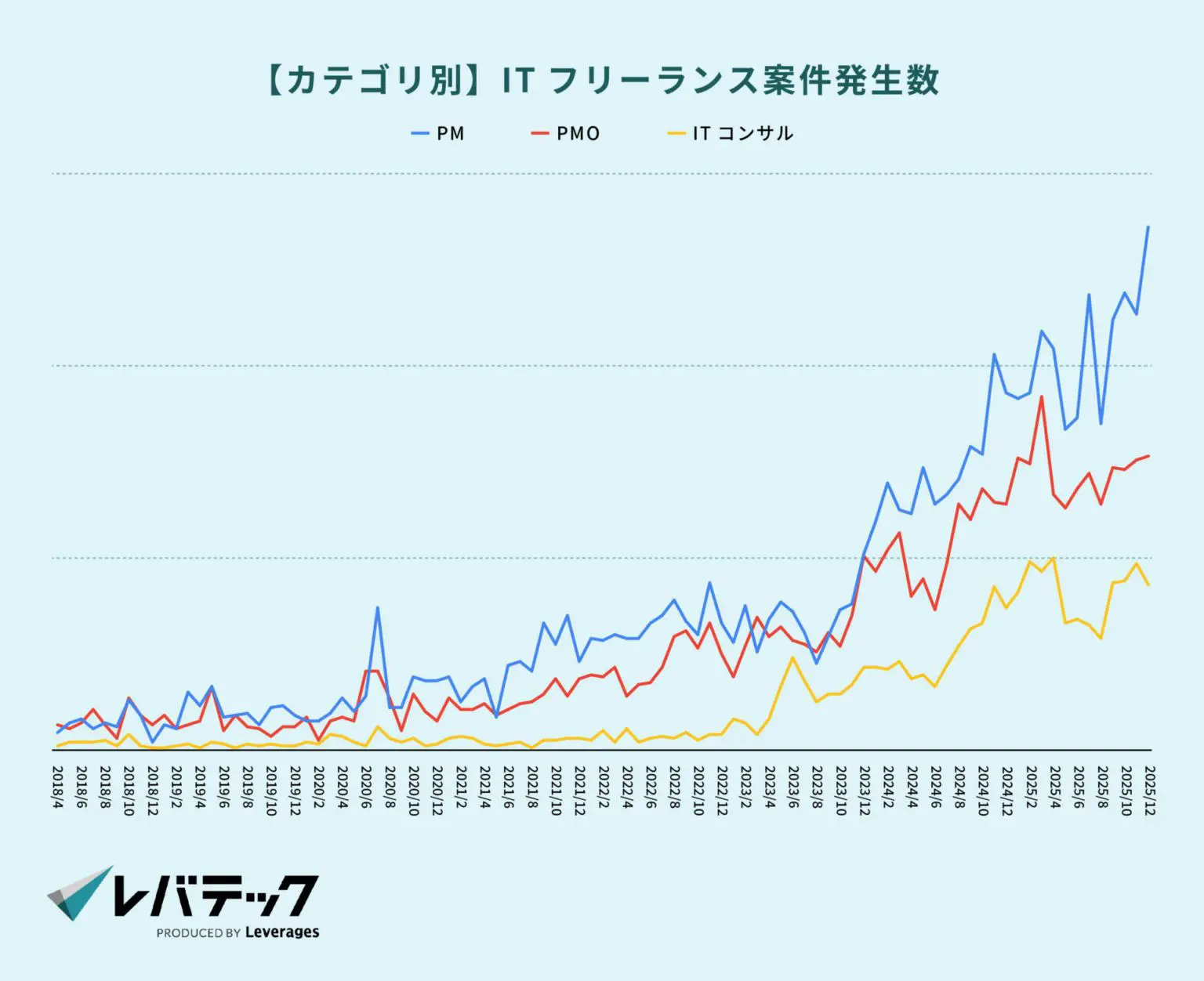 ITフリーランス案件発生数