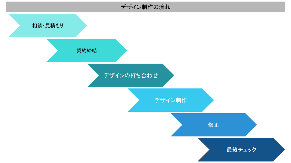 デザイン制作の流れ