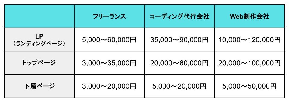 コーディングの相場