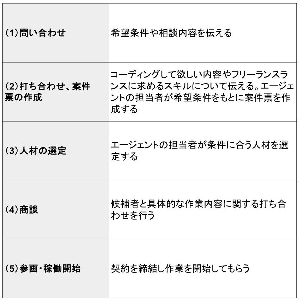 エージェントを利用する際の流れ