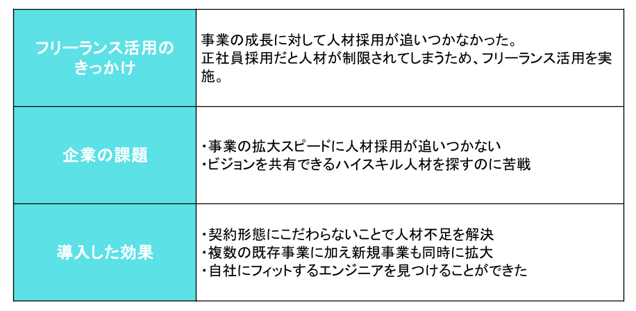 フリーランスエンジニアの活用事例