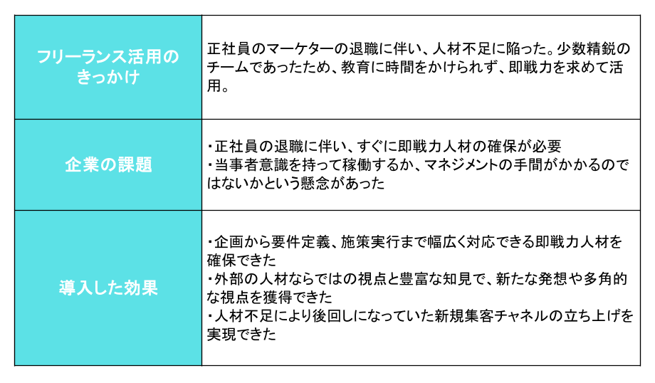 フリーランスマーケターの活用事例