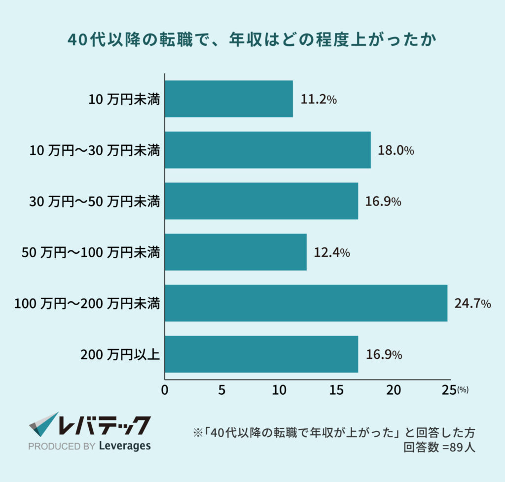 40代以降の転職で、年収はどの程度上がったか