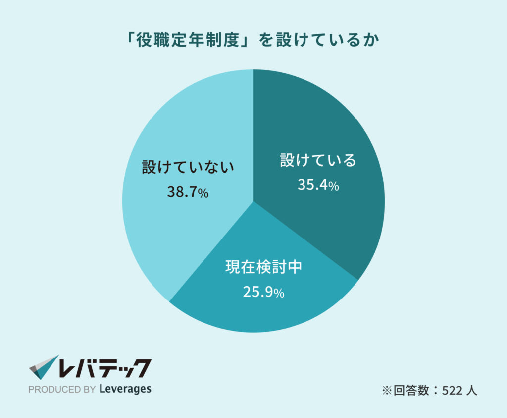 「役職定年制度」を設けているか