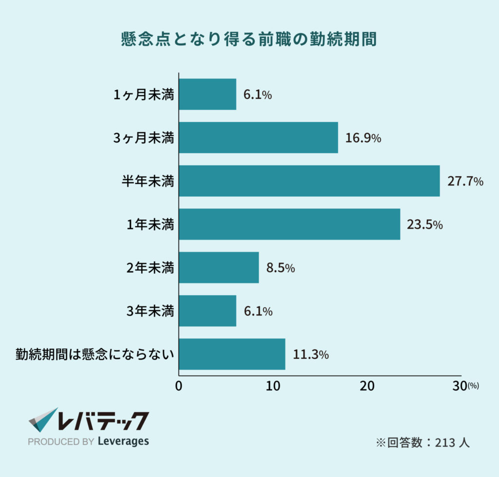 懸念点となり得る前職の勤続期間