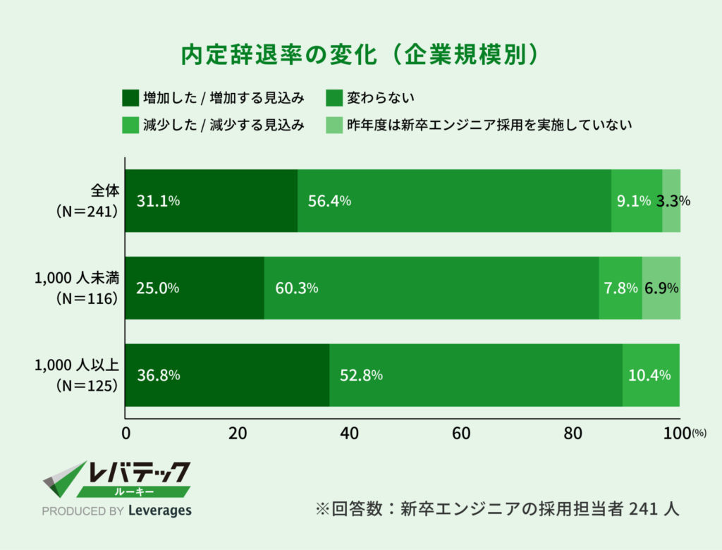 内定辞退率の変化（企業規模別）