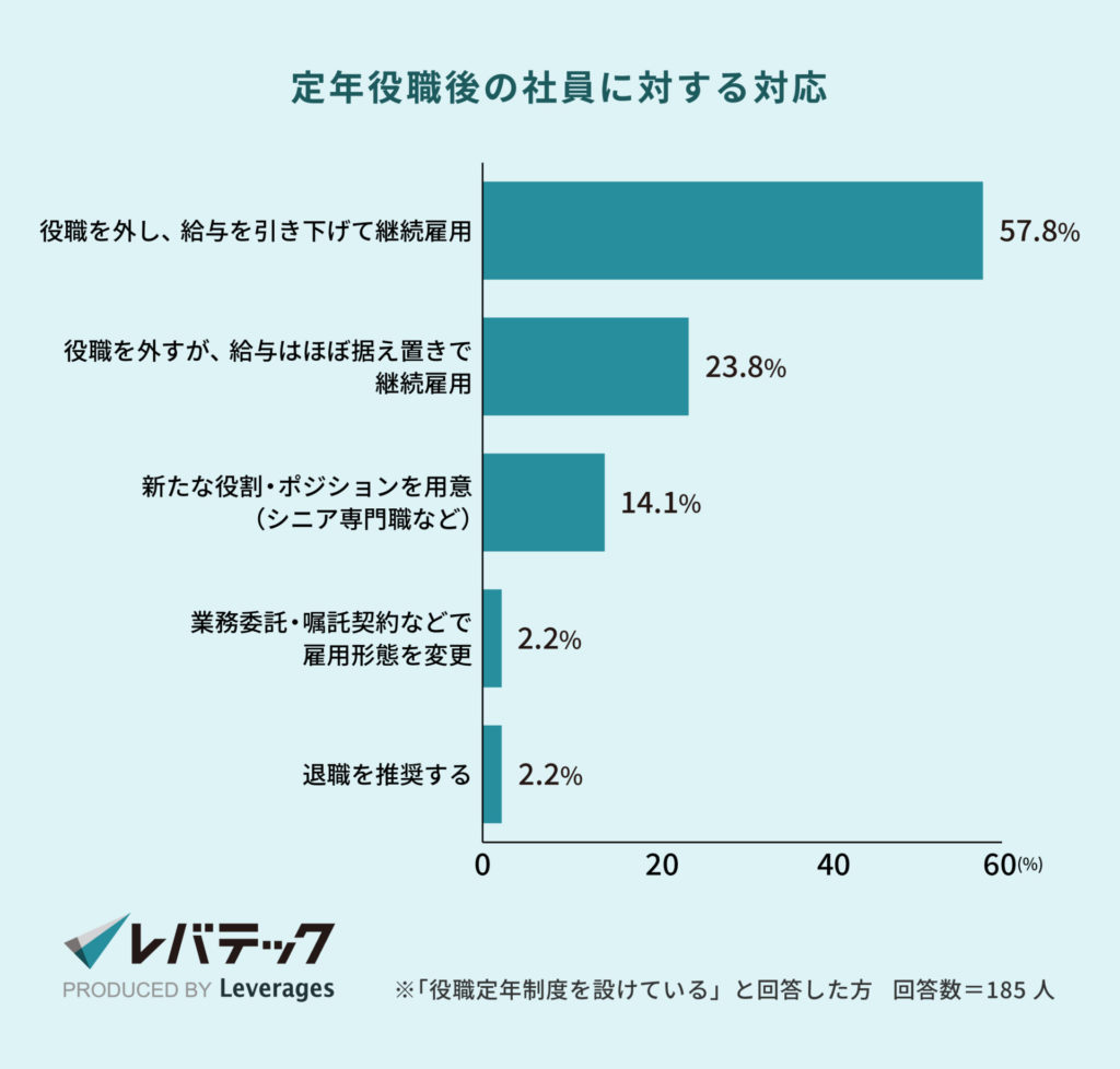 定年役職後の社員に対する対応