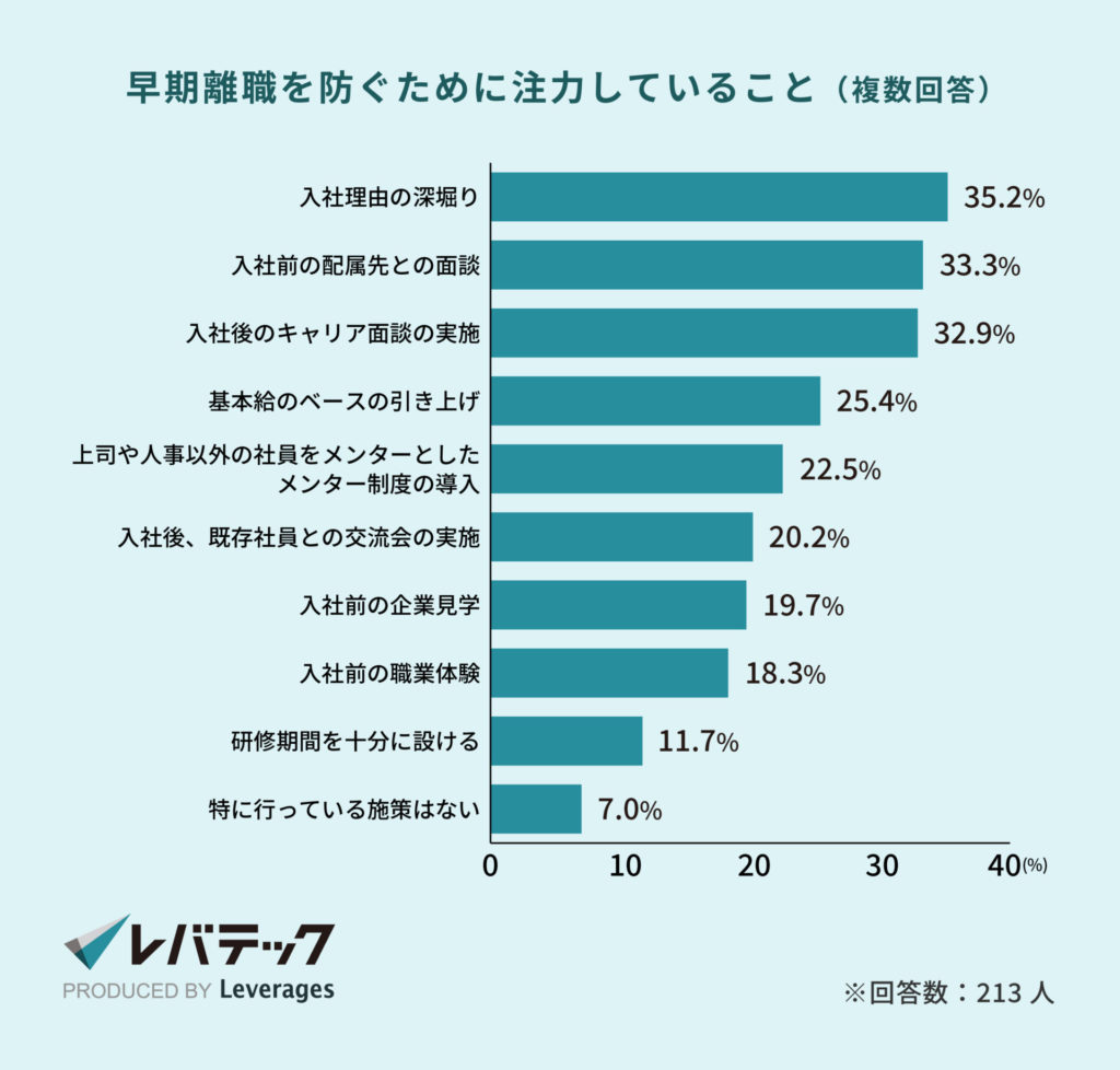 早期離職を防ぐために注力していること（複数回答）