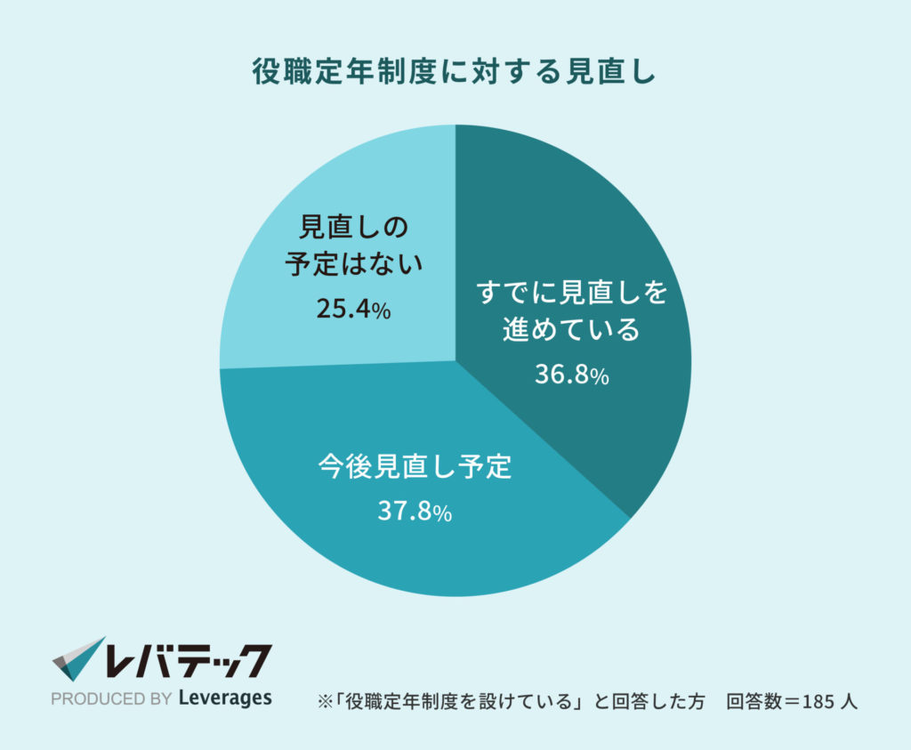役職定年制度に対する見直し