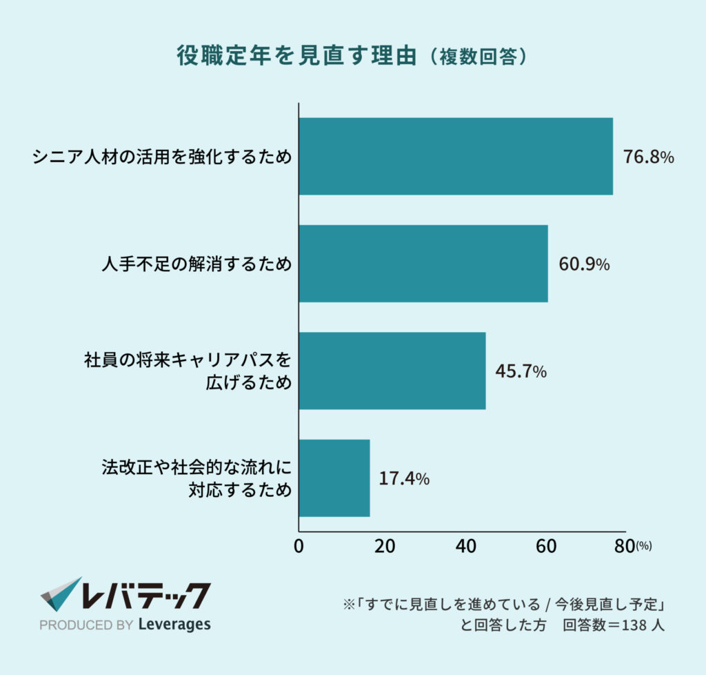役職定年を見直す理由（複数回答）