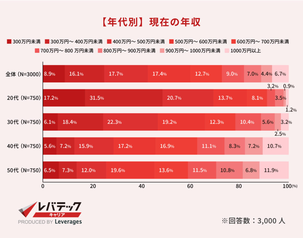 【年代別】現在の年収.