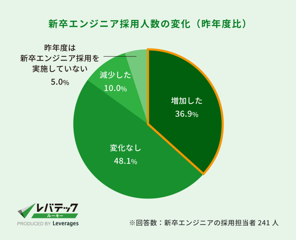 新卒エンジニア採用人数の変化（昨年度比）
