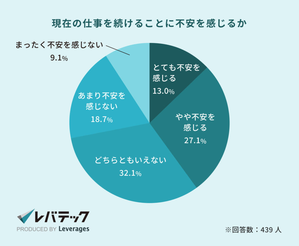 現在の仕事を続けることに不安を感じるか