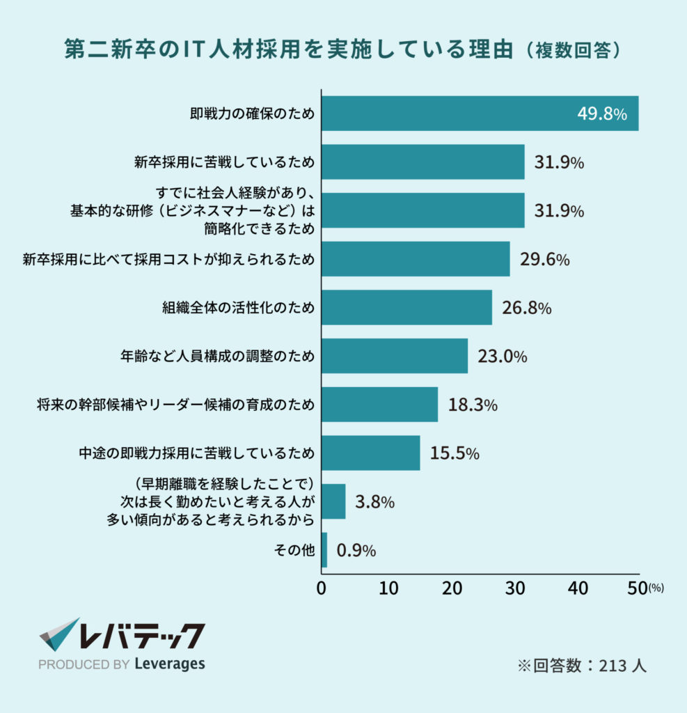 第二新卒のIT人材採用を実施している理由（複数回答）
