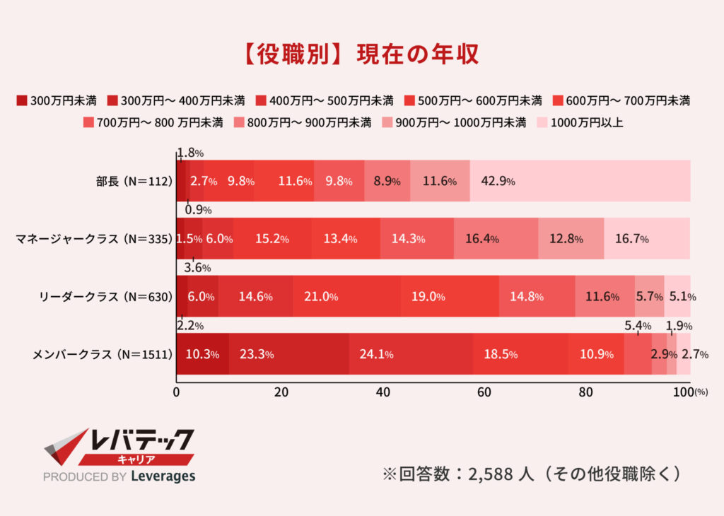 【役職別】現在の年収