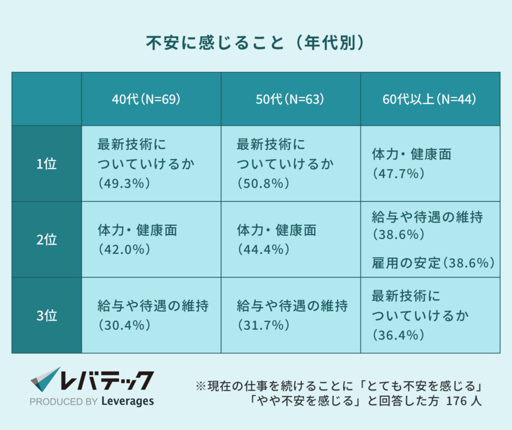 不安に感じること（年代別）