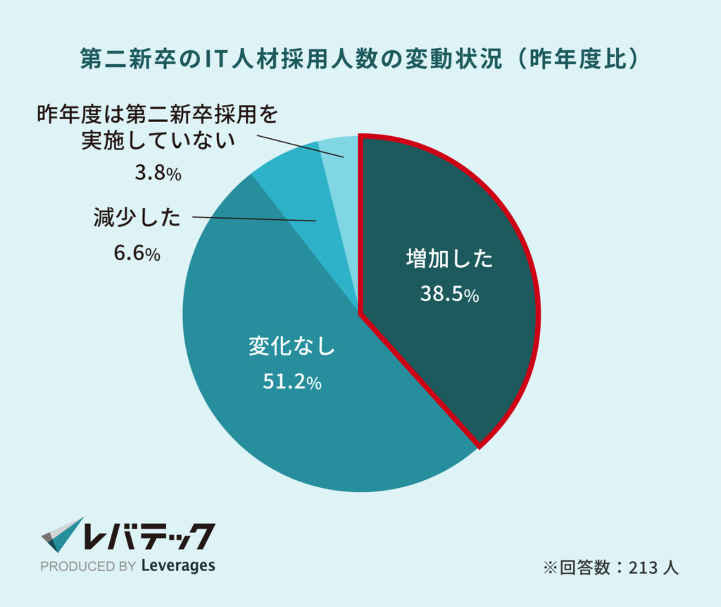 採用人数の変動状況（昨年度比）