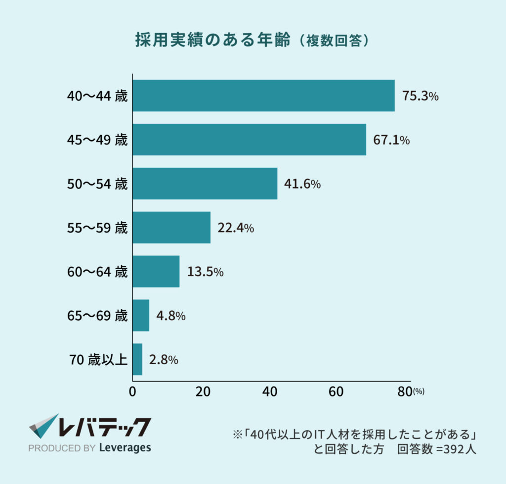 採用実績のある年齢（複数回答）