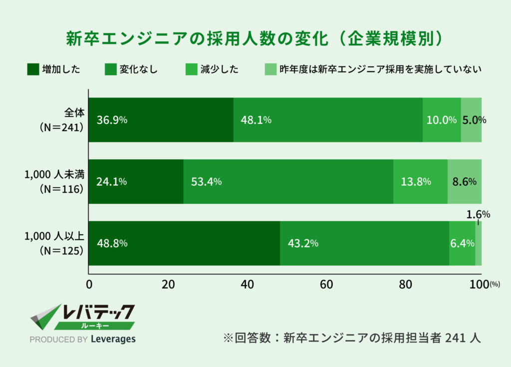 新卒エンジニアの採用人数の変化（企業規模別）