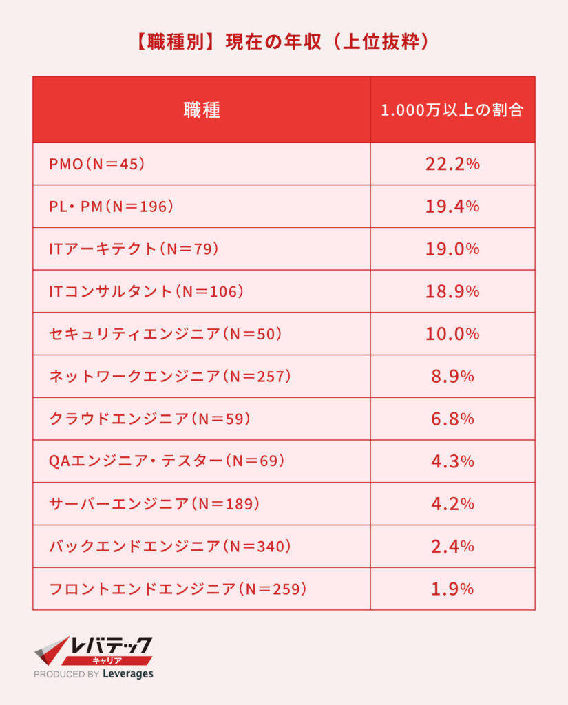 【職種別】現在の年収（上位抜粋）