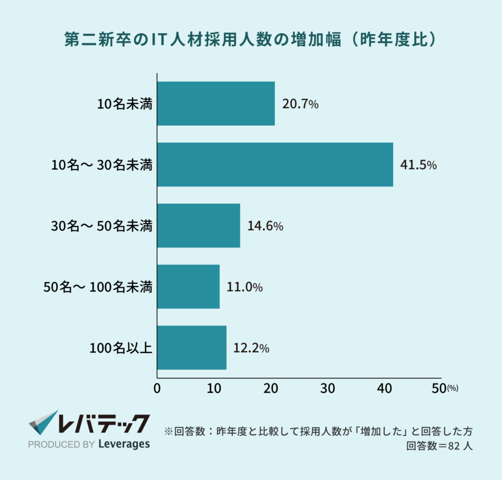 採用人数の増加幅（昨年度比）