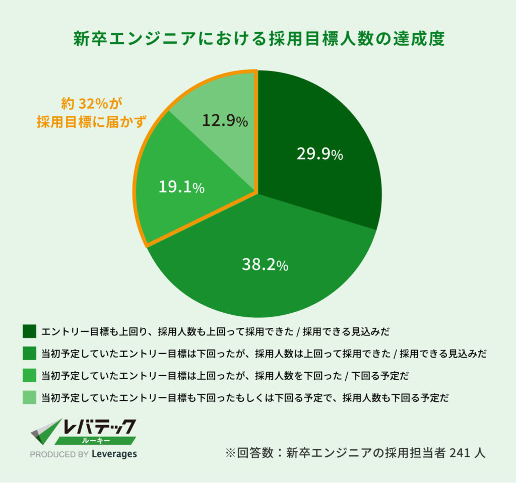 新卒エンジニアにおける採用目標人数の達成度