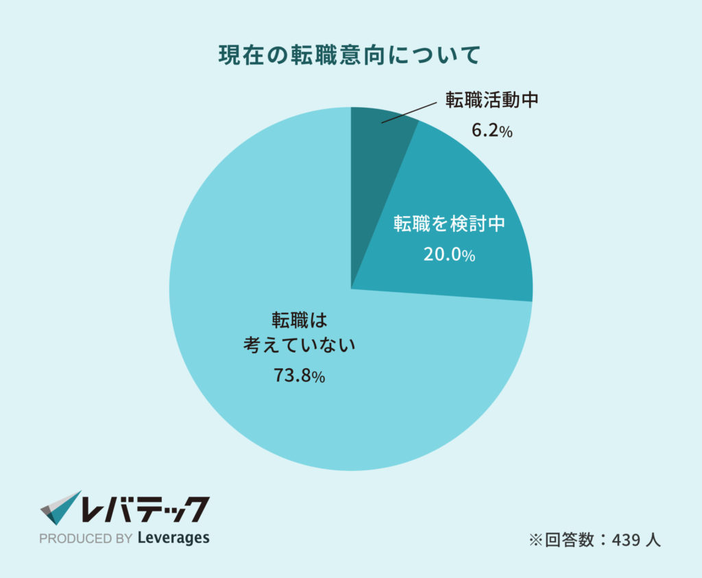 現在の転職意向について