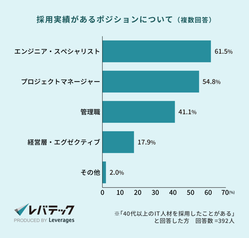 採用実績があるポジションについて（複数回答）