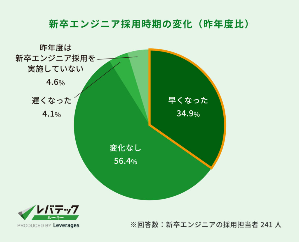 新卒エンジニア採用時期の変化（昨年度比）