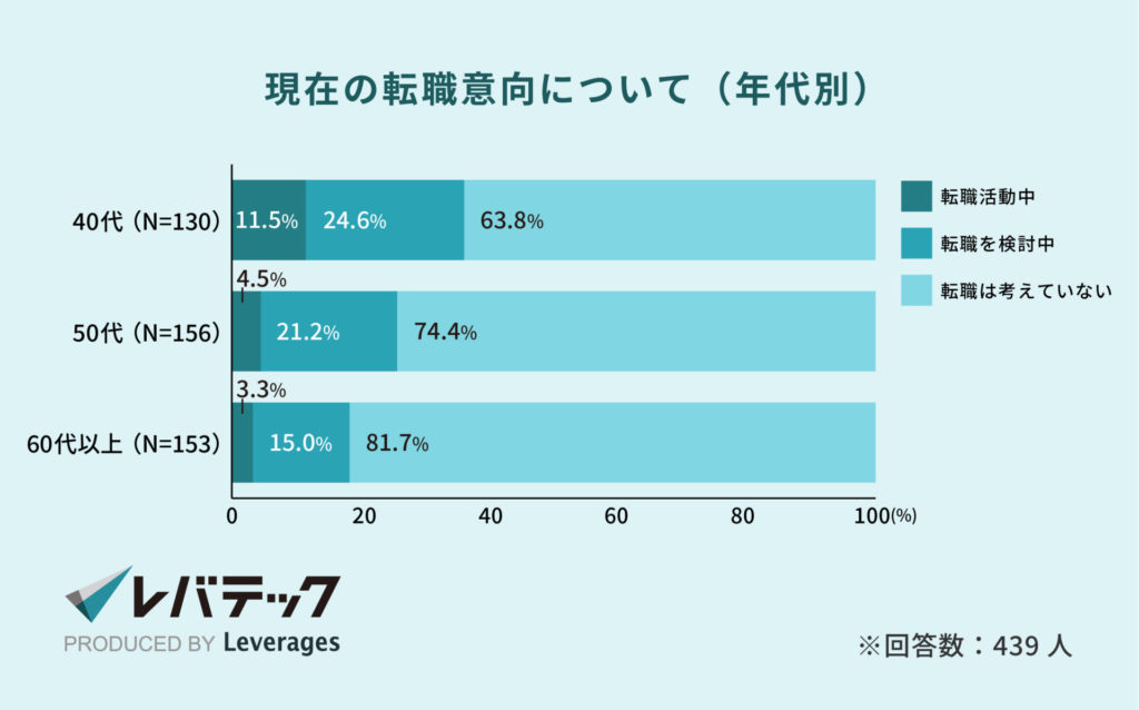 現在の転職意向について（年代別）