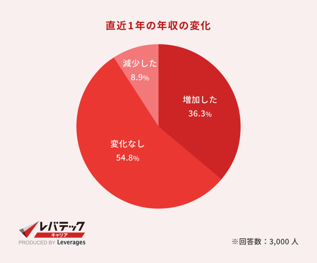 直近1年の年収の変化