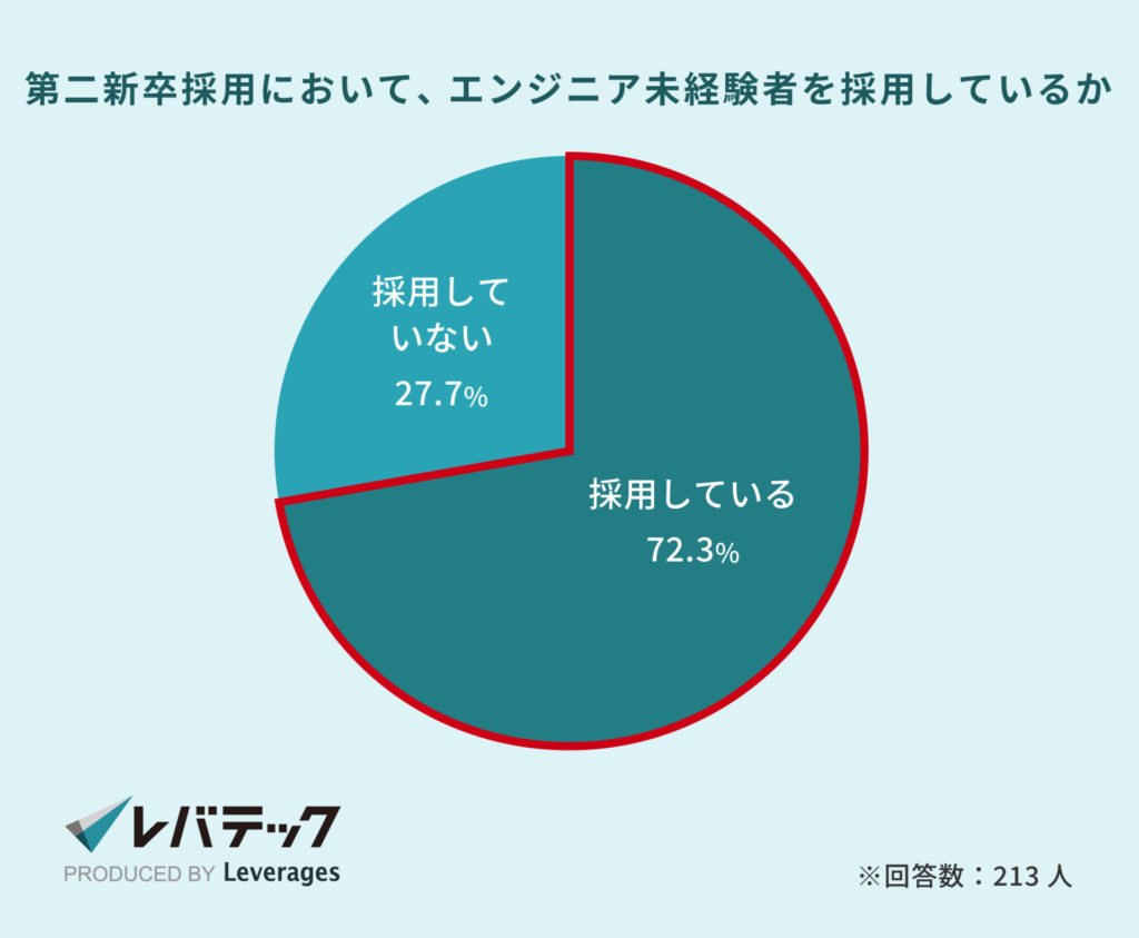 第二新卒採用において、エンジニア未経験者を採用しているか