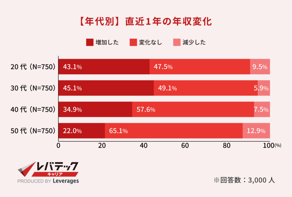 【年代別】直近1年の年収変化