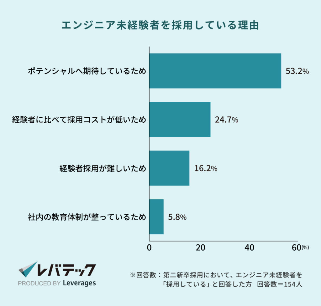 エンジニア未経験者を採用している理由