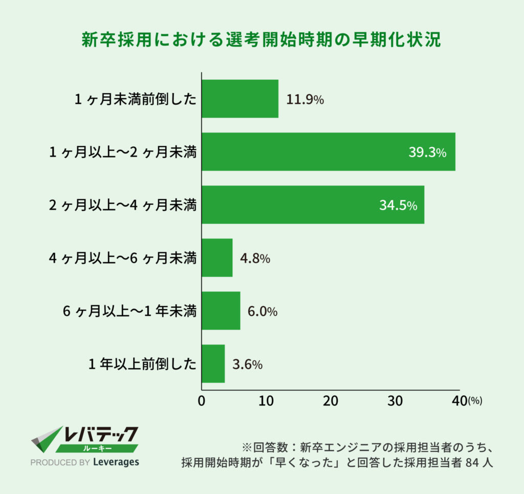 新卒採用における選考開始時期の早期化状況