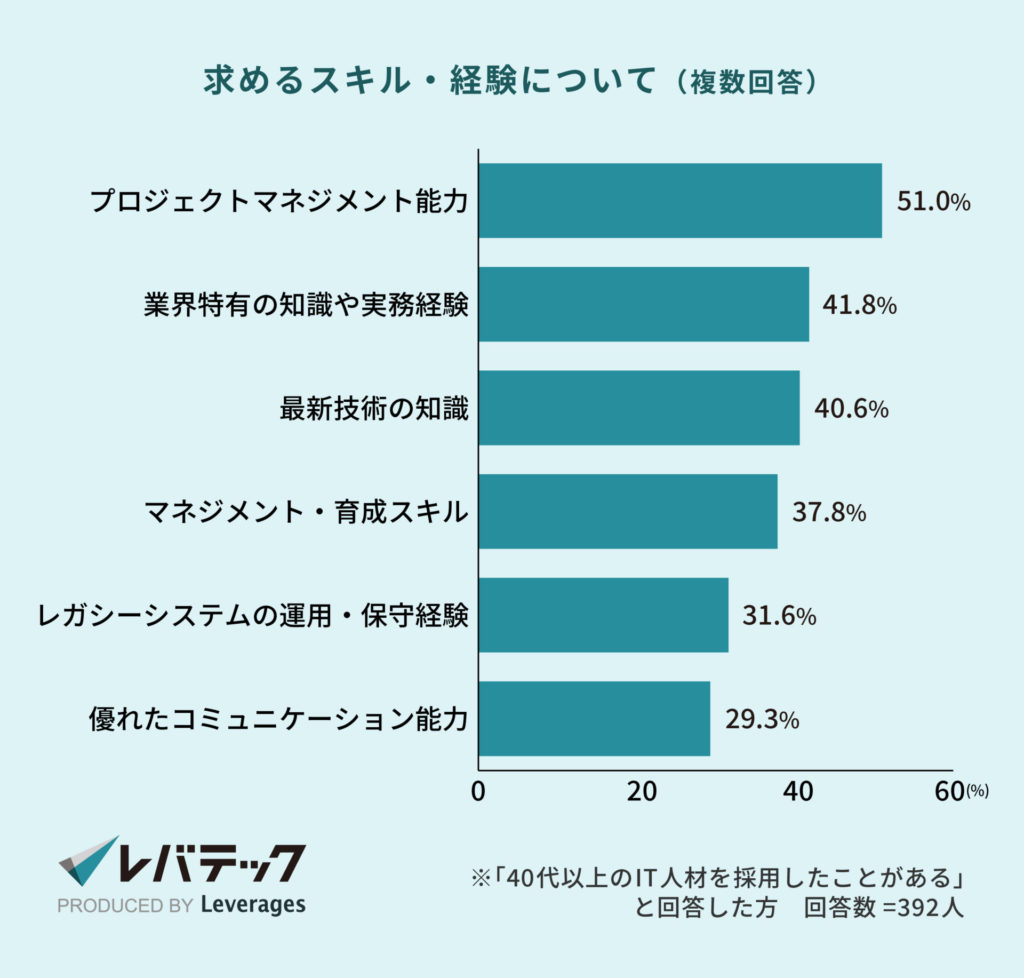 求めるスキル・経験について（複数回答）