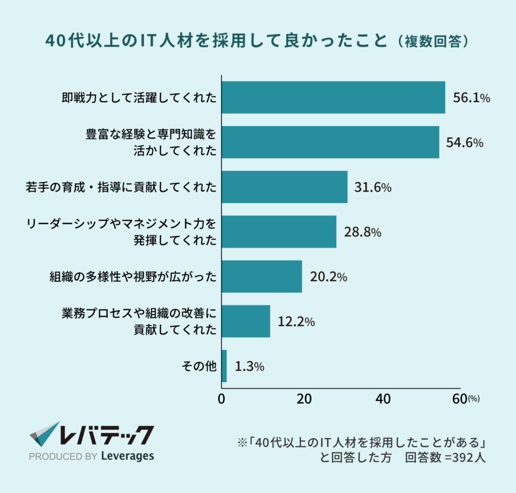 40代以上のIT人材を採用して良かったこと（複数回答）