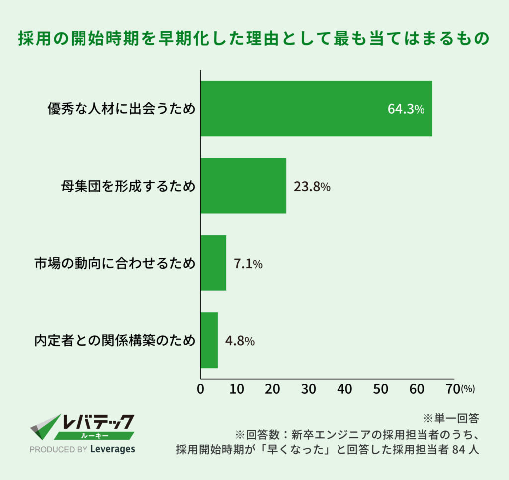 採用の開始時期を早期化した理由として最も当てはまるもの