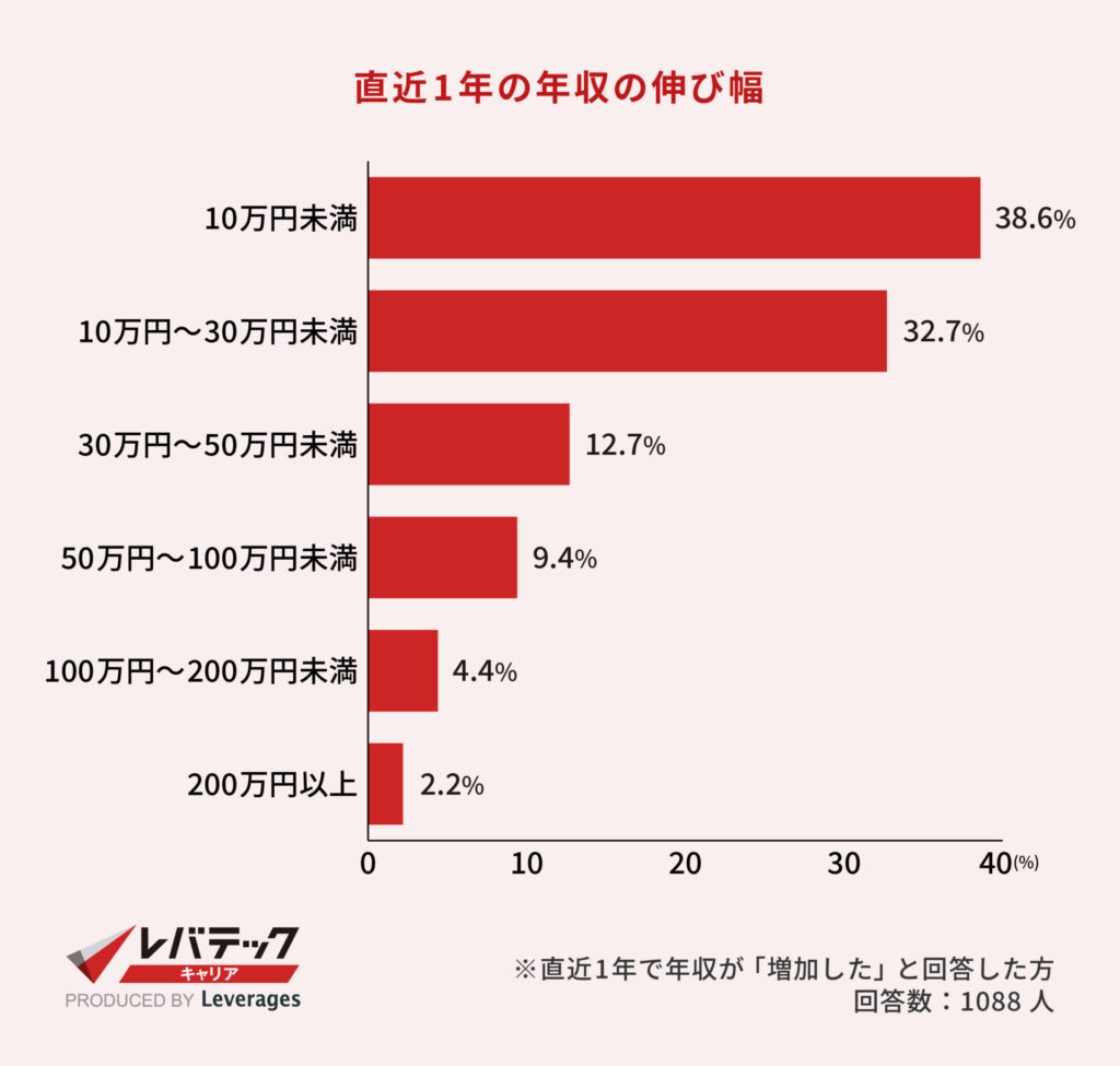 直近1年の年収の伸び幅