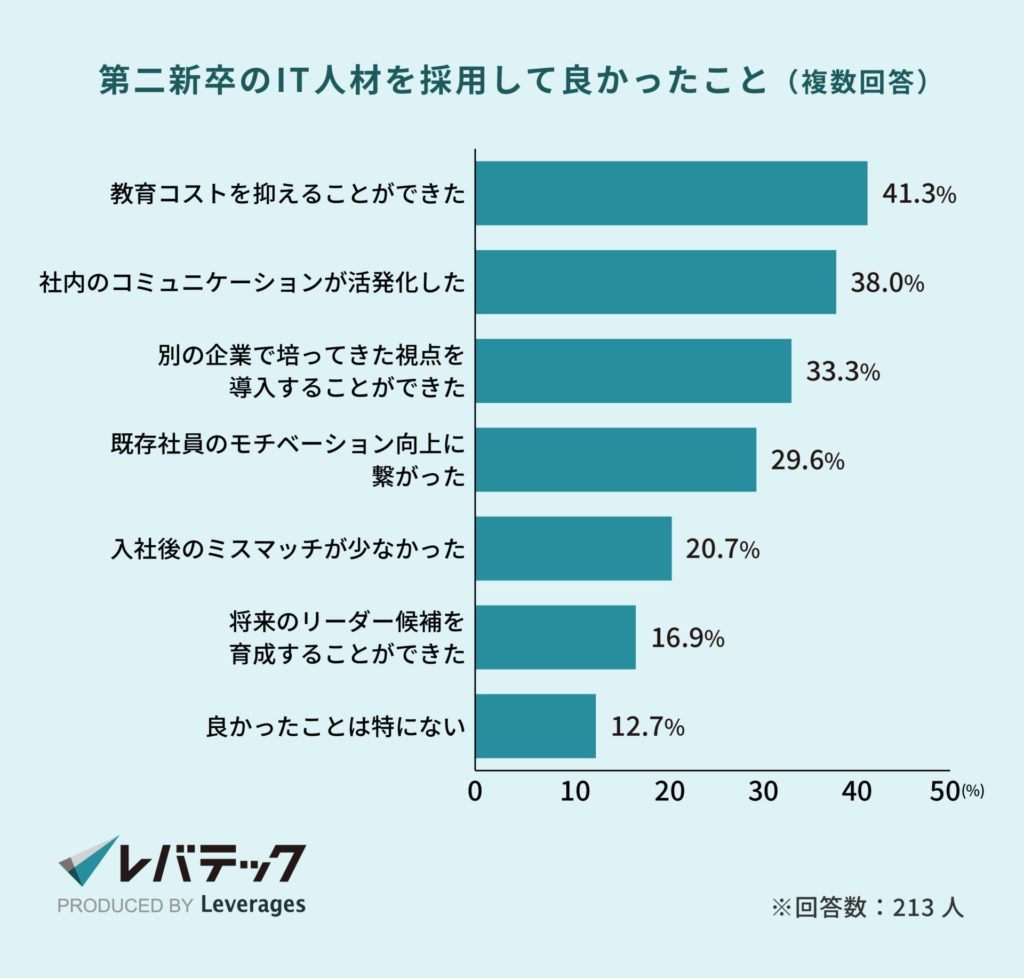 第二新卒のIT人材を採用して良かったこと（複数回答）