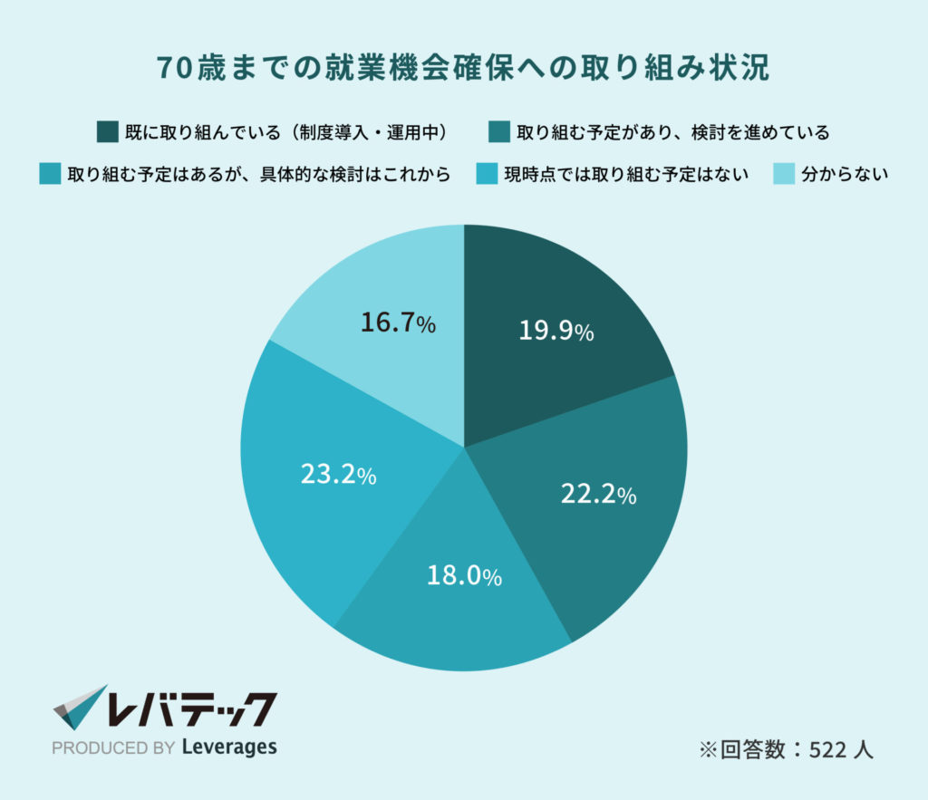 70歳までの就業機会確保への取り組み状況