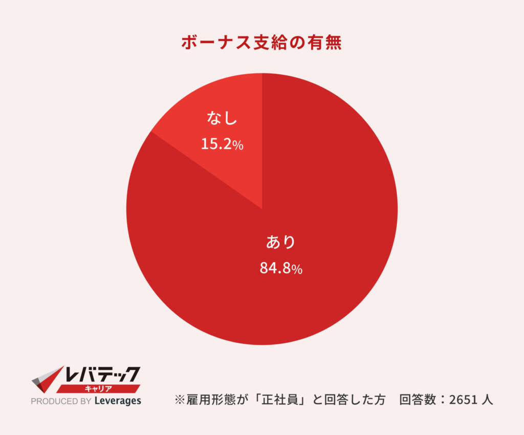 ボーナス支給の有無