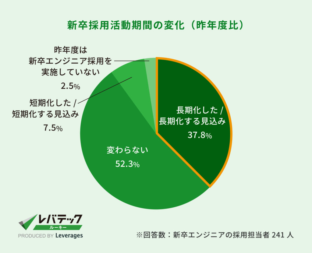 新卒採用活動期間の変化（昨年度比）