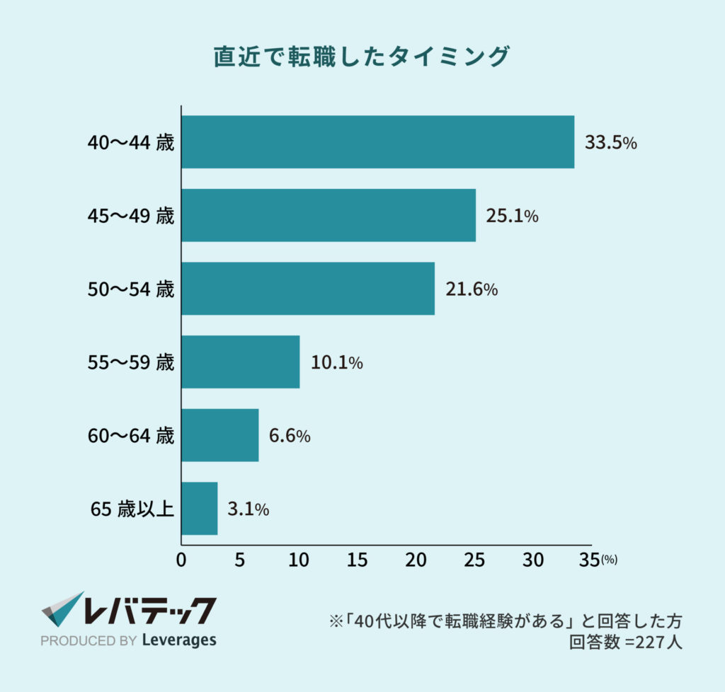 直近で転職したタイミング