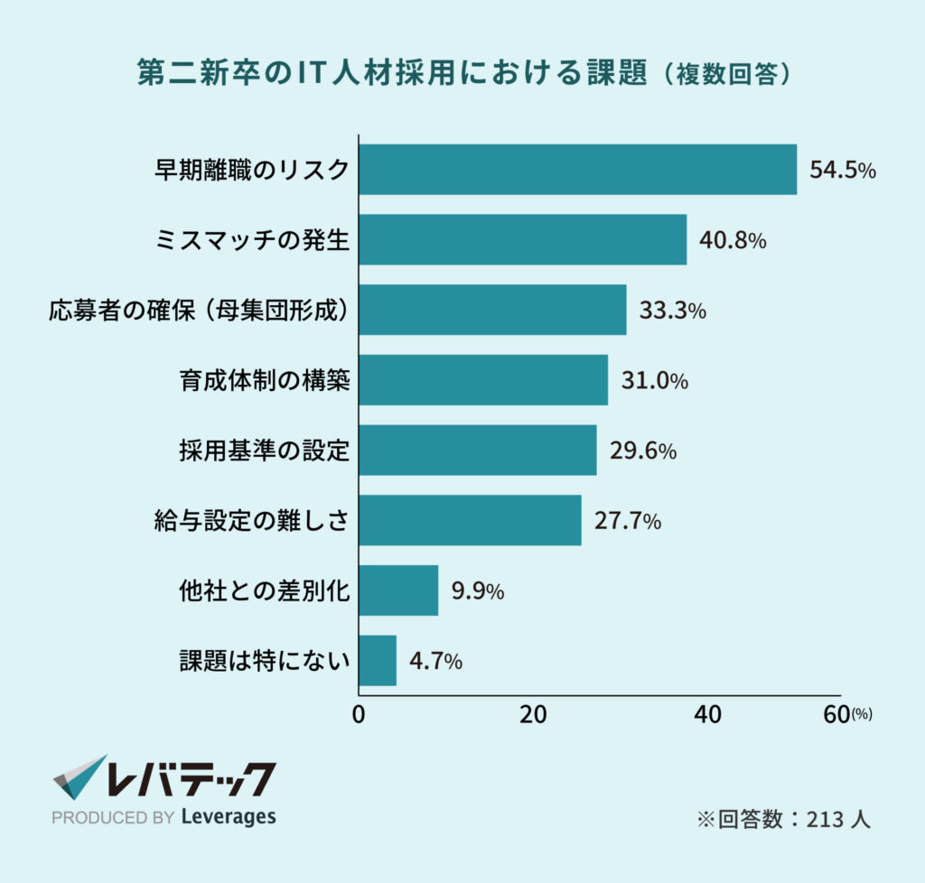 第二新卒のIT人材採用における課題（複数回答）
