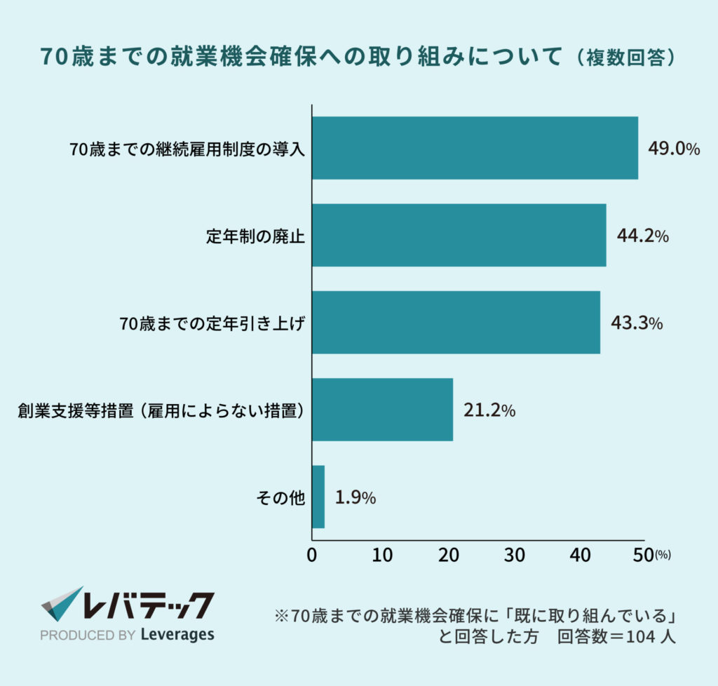 70歳までの就業機会確保への取り組みについて（複数回答）